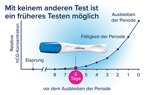 Clearblue Schwangerschaftstest